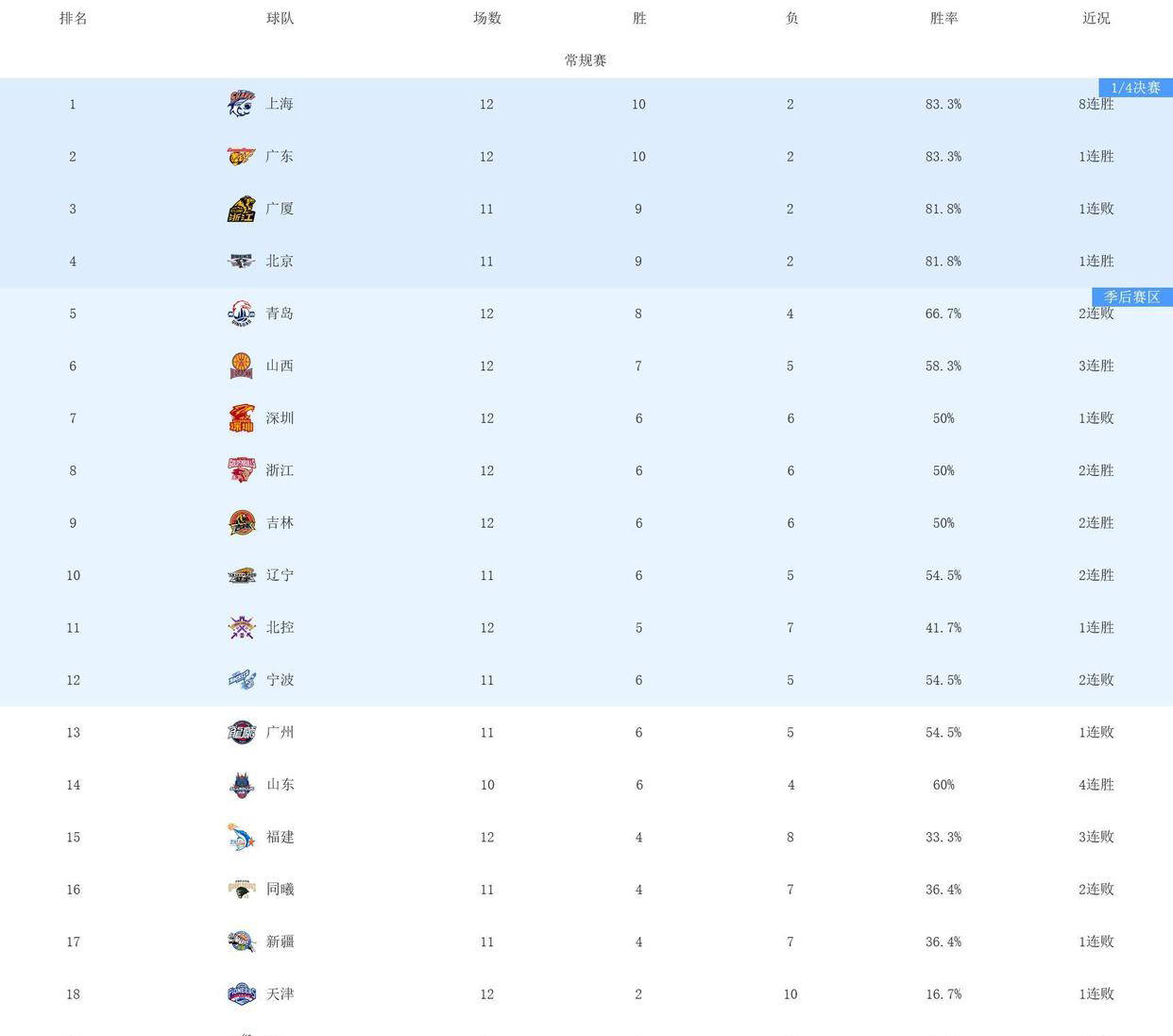 九州娱乐-存在隐忧，球队险胜后备发挥精彩，暂时保住CBA积分榜前八席位的简单介绍